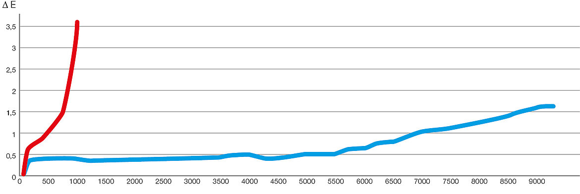 Blau: LAMILUX SUNSATION® | Rot: Wettbewerber Diagramm künstliche Bewitterung