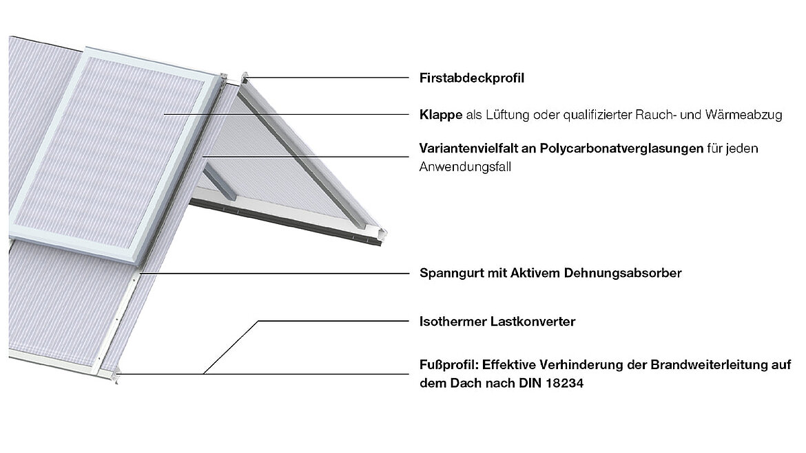 LAMILUX Lichtband S Konstruktionsdetails