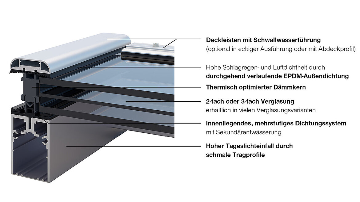 Glasdach Konstruktionsdetails