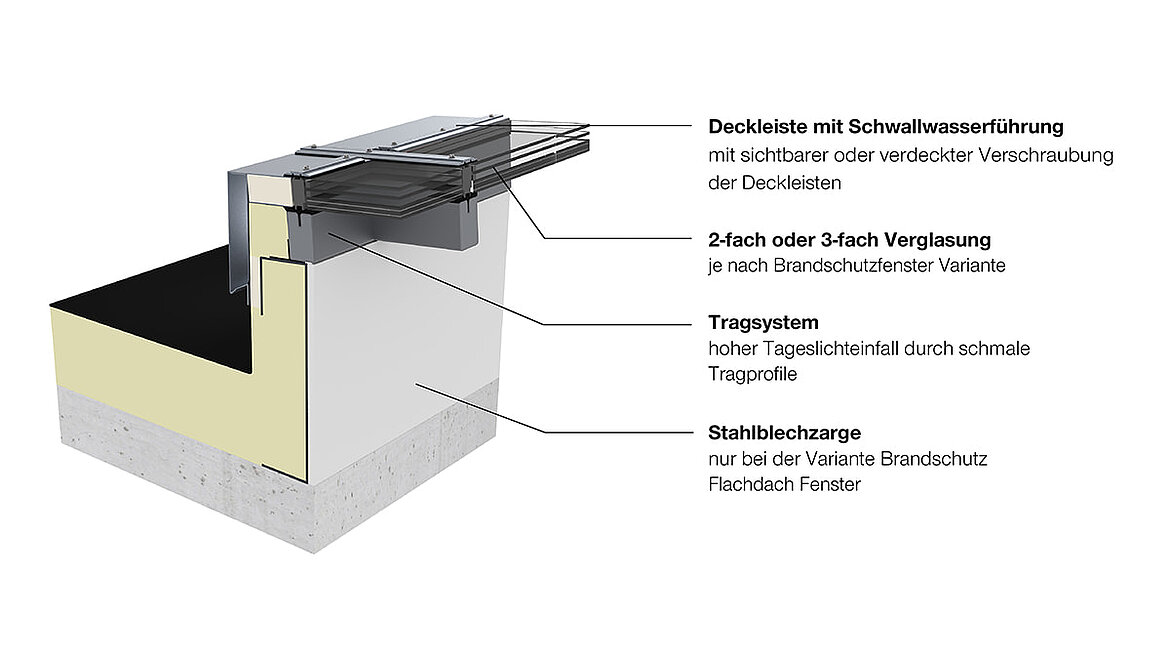 LAMILUX Brandschutzfenster Beschreibung Konstruktionsdetails