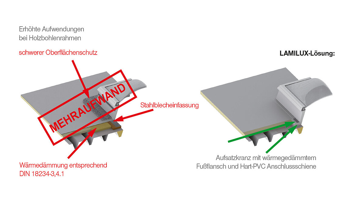 LAMILUX Lichtkuppel DIN 18234